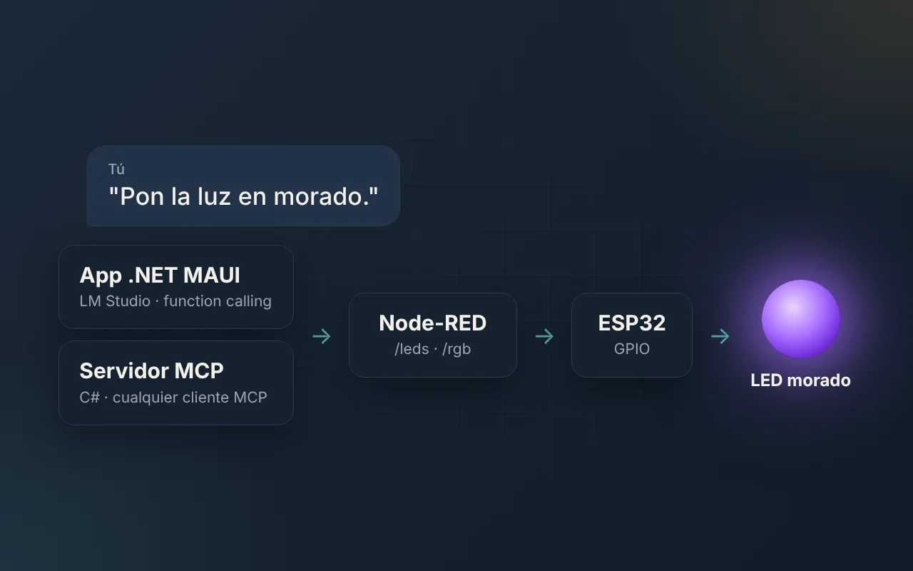 Diagrama: una IA controla LEDs de un ESP32 a través de Node-RED