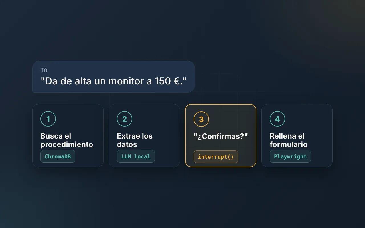 Flujo del agente RPA: busca el procedimiento, extrae datos, pide confirmación y rellena el formulario